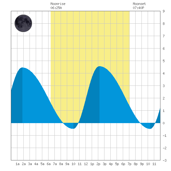 Brunswick tide chart for Saturday, March 29, 2025