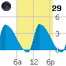 Brunswick tide chart for Saturday, March 29, 2025