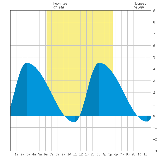 Brunswick tide chart for Sunday, March 2, 2025