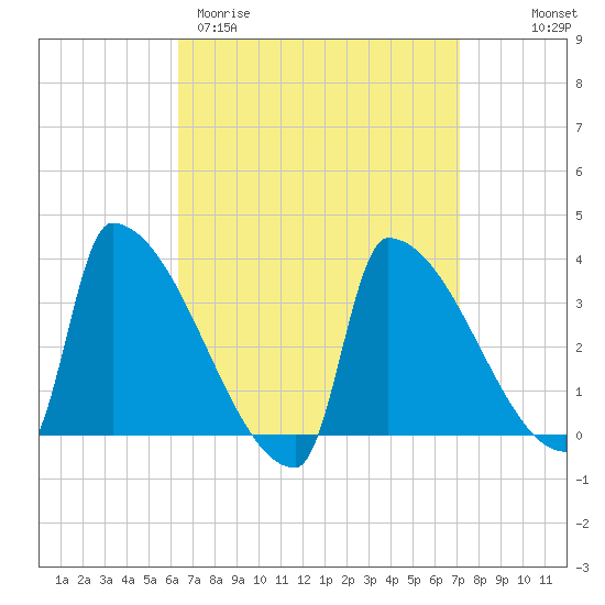 Brunswick tide chart for Monday, March 31, 2025