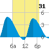 Brunswick tide chart for Monday, March 31, 2025
