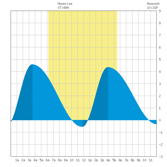 Brunswick tide chart for Monday, March 3, 2025