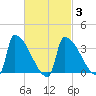 Brunswick tide chart for Monday, March 3, 2025