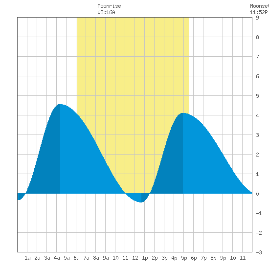 Brunswick tide chart for Tuesday, March 4, 2025