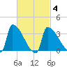 Brunswick tide chart for Tuesday, March 4, 2025