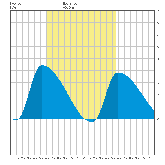 Brunswick tide chart for Wednesday, March 5, 2025