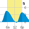 Brunswick tide chart for Wednesday, March 5, 2025