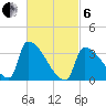 Brunswick tide chart for Thursday, March 6, 2025