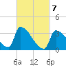 Brunswick tide chart for Friday, March 7, 2025