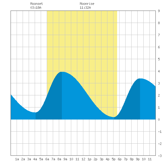 Brunswick tide chart for Saturday, March 8, 2025