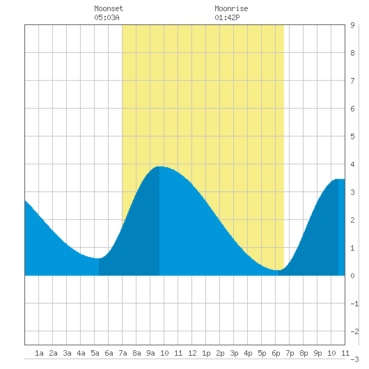 Brunswick tide chart for Sunday, March 9, 2025