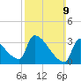 Brunswick tide chart for Sunday, March 9, 2025