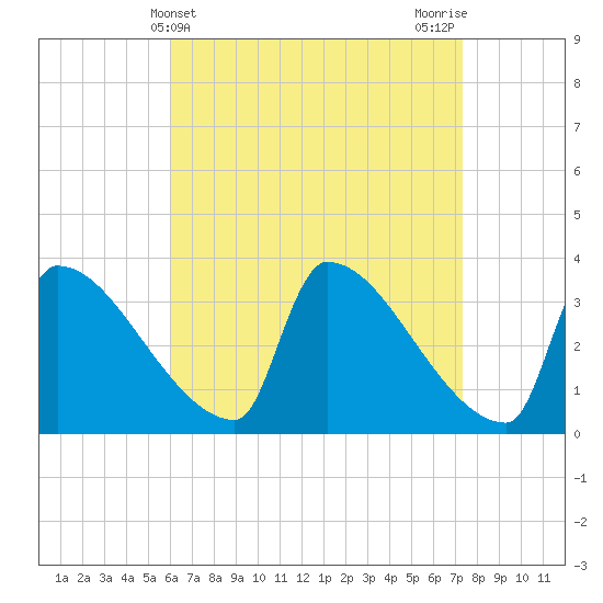 Brunswick tide chart for Thursday, April 10, 2025