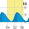 Brunswick tide chart for Friday, April 11, 2025