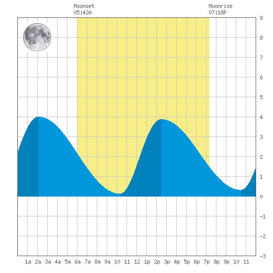 Brunswick tide chart for Saturday, April 12, 2025