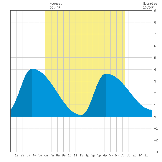 Brunswick tide chart for Tuesday, April 15, 2025