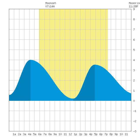 Brunswick tide chart for Wednesday, April 16, 2025