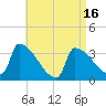 Brunswick tide chart for Wednesday, April 16, 2025