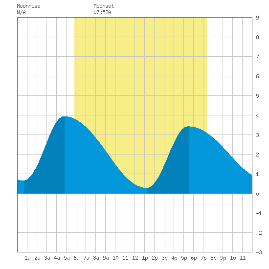 Brunswick tide chart for Thursday, April 17, 2025