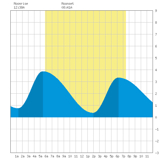 Brunswick tide chart for Friday, April 18, 2025