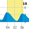 Brunswick tide chart for Friday, April 18, 2025