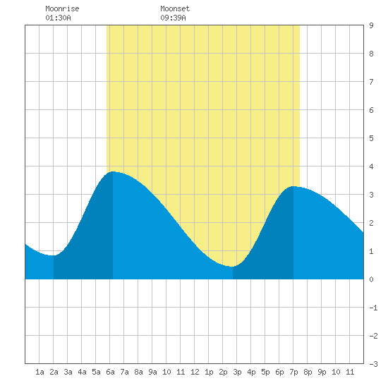 Brunswick tide chart for Saturday, April 19, 2025