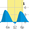Brunswick tide chart for Tuesday, April 1, 2025