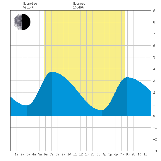 Brunswick tide chart for Sunday, April 20, 2025