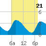 Brunswick tide chart for Monday, April 21, 2025