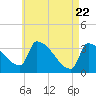 Brunswick tide chart for Tuesday, April 22, 2025