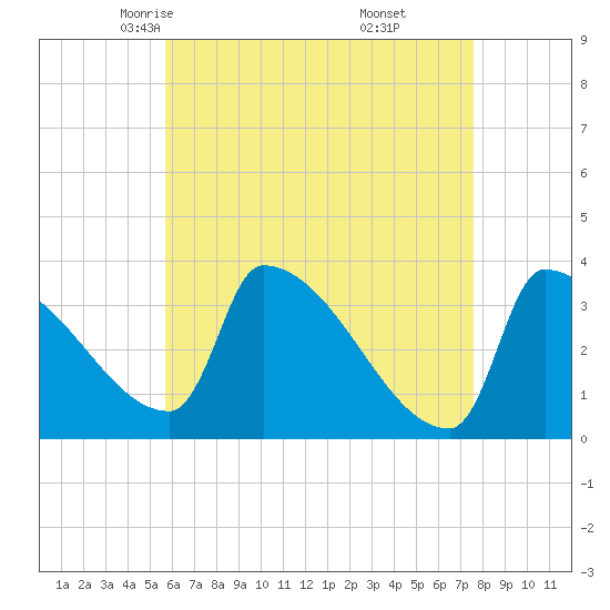 Brunswick tide chart for Wednesday, April 23, 2025