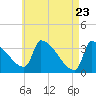 Brunswick tide chart for Wednesday, April 23, 2025