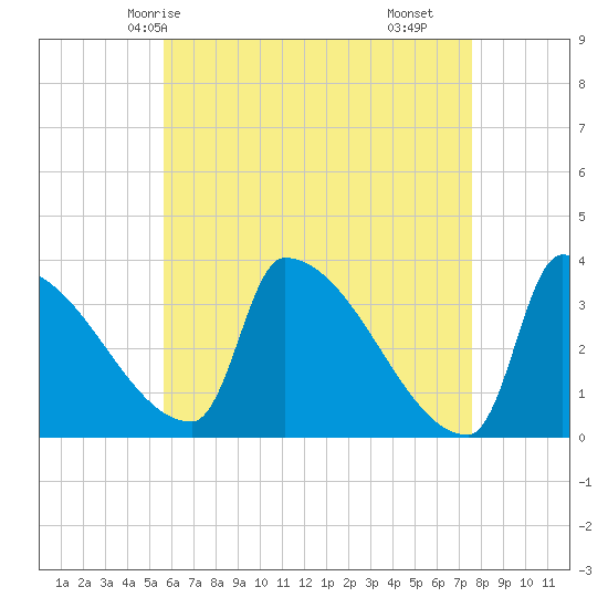 Brunswick tide chart for Thursday, April 24, 2025