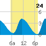 Brunswick tide chart for Thursday, April 24, 2025