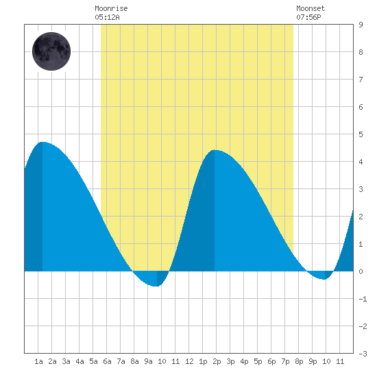 Brunswick tide chart for Sunday, April 27, 2025