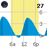 Brunswick tide chart for Sunday, April 27, 2025