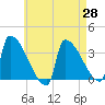 Brunswick tide chart for Monday, April 28, 2025