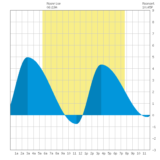 Brunswick tide chart for Tuesday, April 29, 2025
