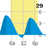 Brunswick tide chart for Tuesday, April 29, 2025