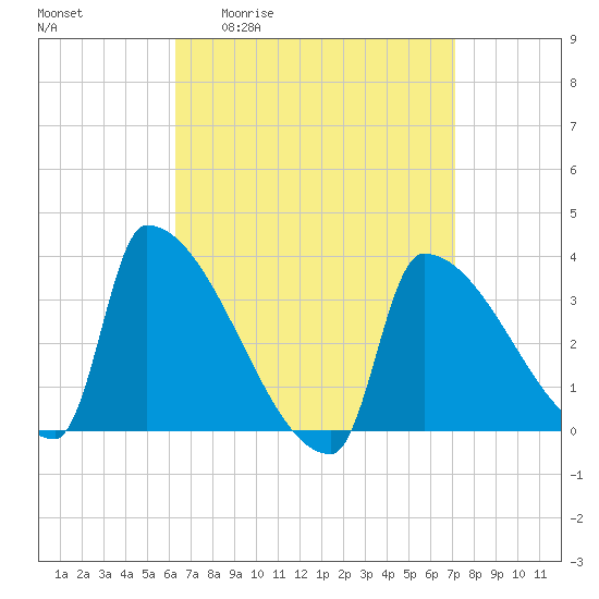 Brunswick tide chart for Wednesday, April 2, 2025