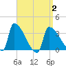 Brunswick tide chart for Wednesday, April 2, 2025