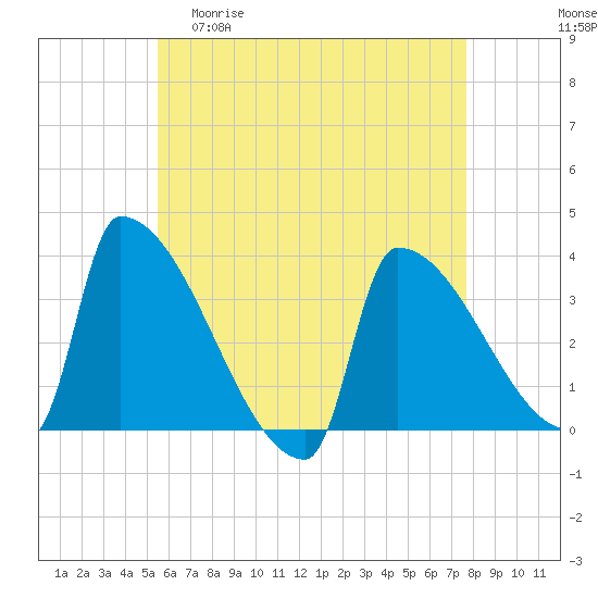 Brunswick tide chart for Wednesday, April 30, 2025