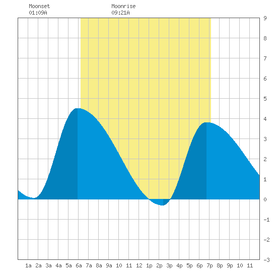 Brunswick tide chart for Thursday, April 3, 2025