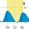 Brunswick tide chart for Thursday, April 3, 2025