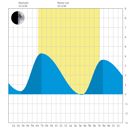 Brunswick tide chart for Friday, April 4, 2025