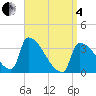 Brunswick tide chart for Friday, April 4, 2025