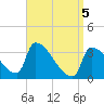 Brunswick tide chart for Saturday, April 5, 2025