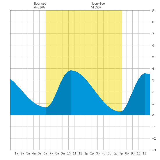 Brunswick tide chart for Monday, April 7, 2025