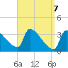Brunswick tide chart for Monday, April 7, 2025