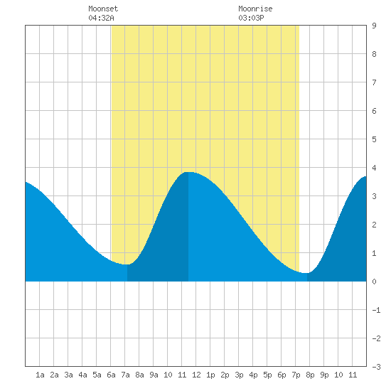 Brunswick tide chart for Tuesday, April 8, 2025